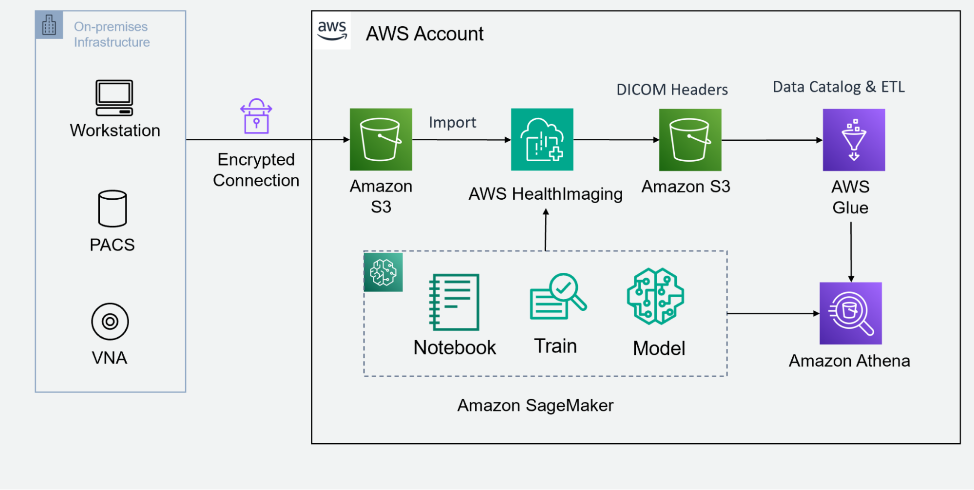 A diagram of the AWS Network backbone interface, from on-premises infrastructure to an AWS Account using Amazon Sagemaker.