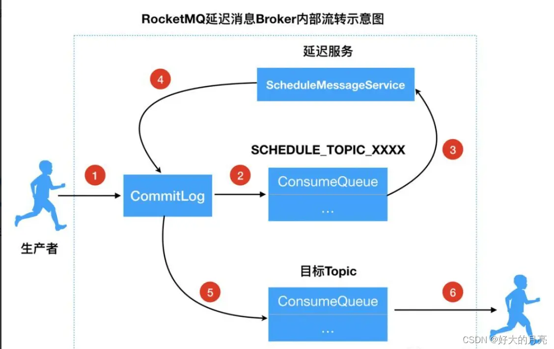 rocketmq延迟消息过程