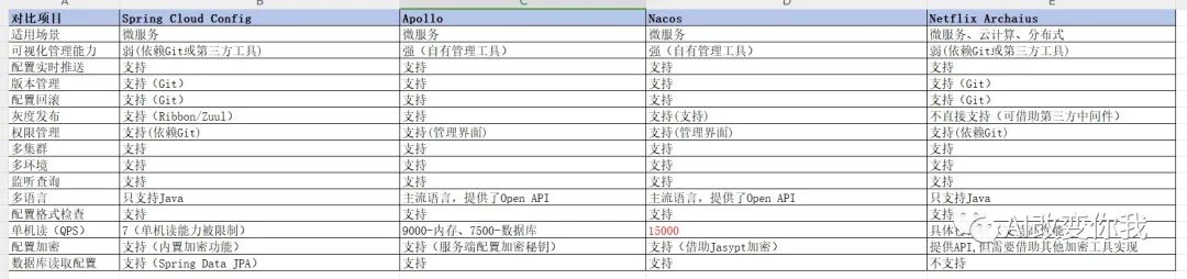 Spring Cloud Config、Apollo、Nacos和Archaius对比