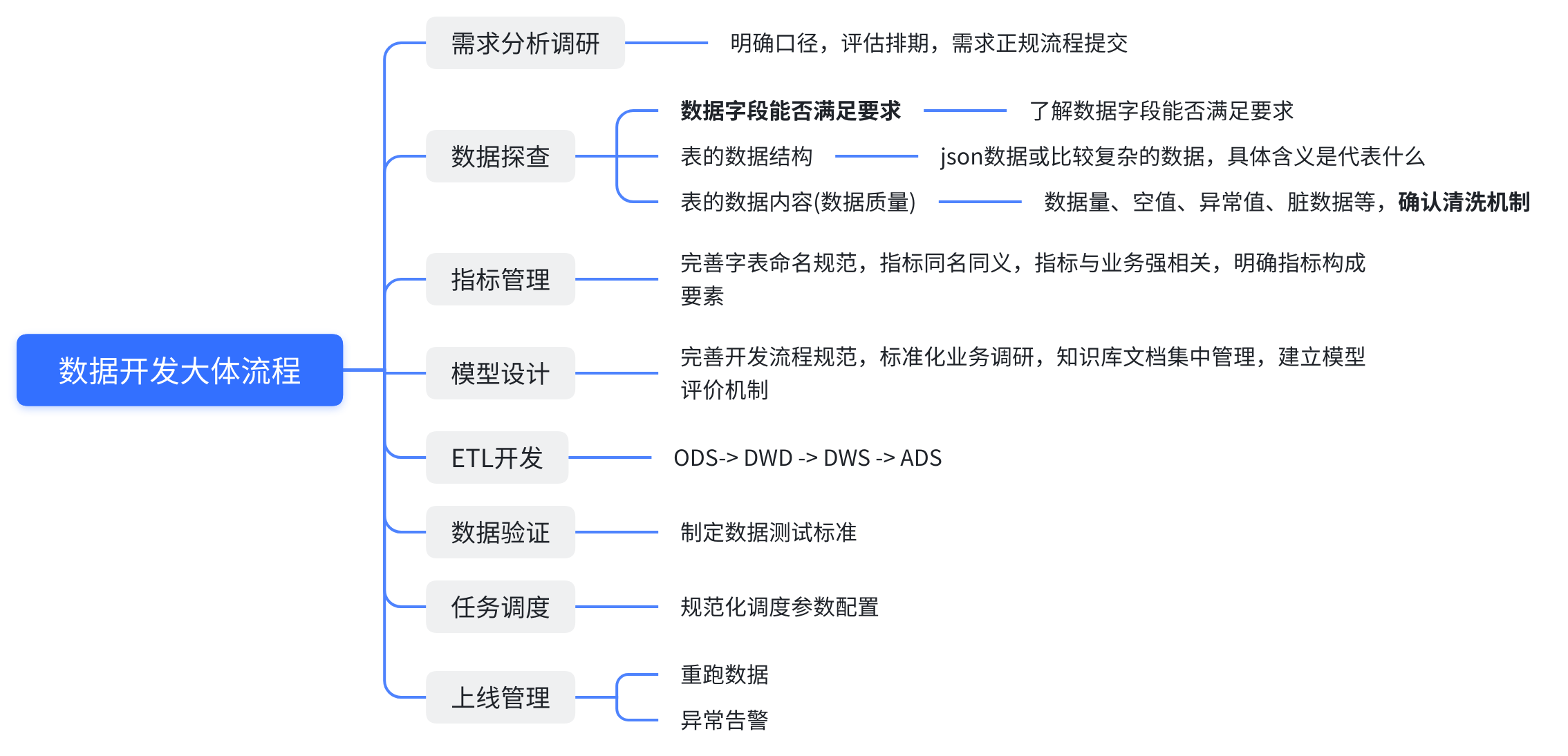 大数据开发流程解析