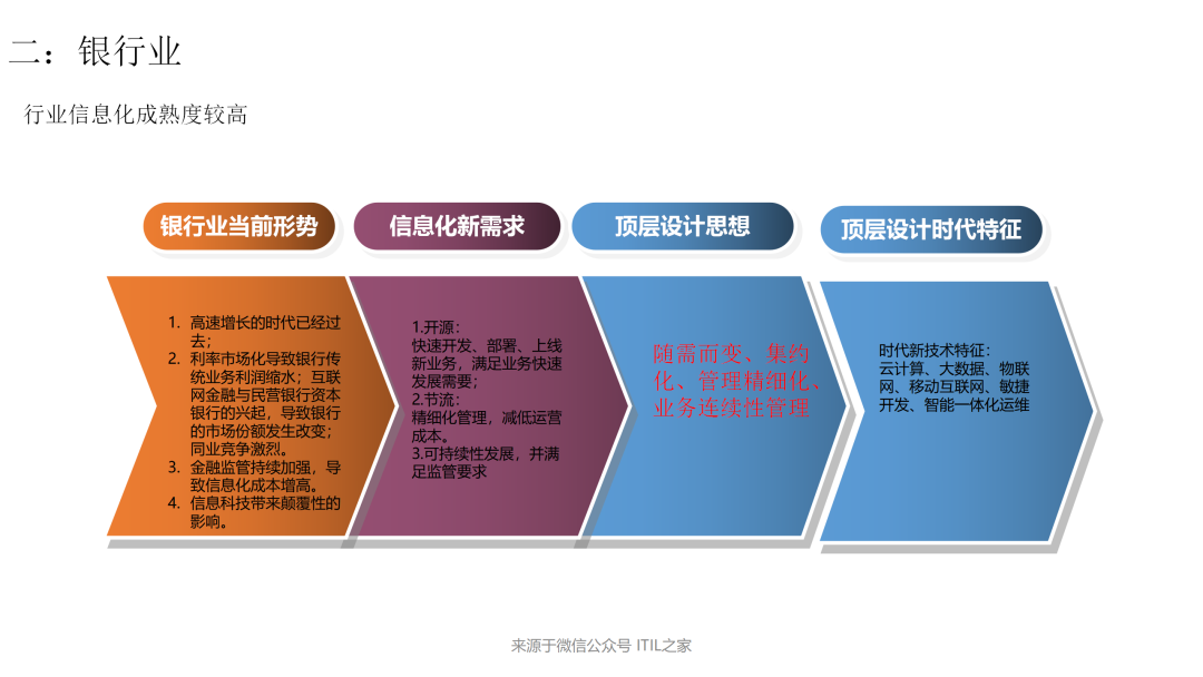 信息化顶层设计方法及案例