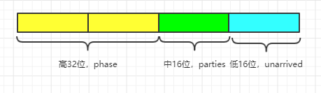 phaser java_死磕 java同步系列之Phaser源码解析