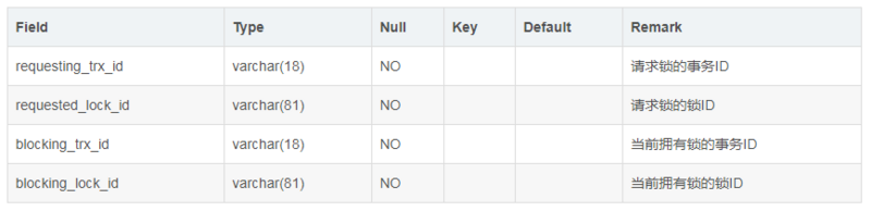 mysql lock not wait_关于MySQL的lock wait timeout exceeded解决方案