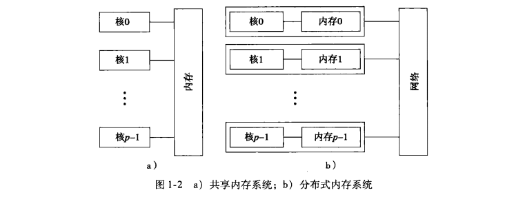 并行程序设计复习笔记【1】_多核并行程序的思想-CSDN博客