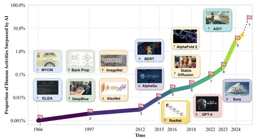 万字长文年中盘点，2024上半年大模型技术突破与应用展望_人工智能_57