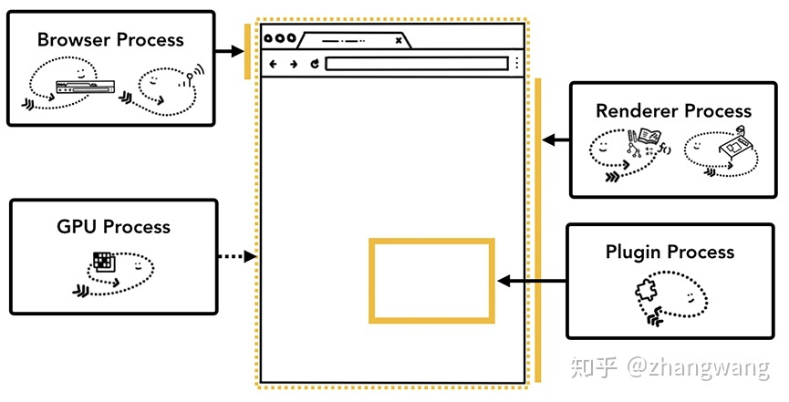 不同进程负责的浏览器区域示意图