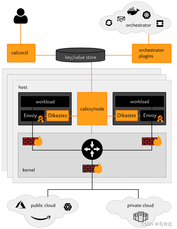 Kubernetes_容器网络_Calico_03_calicoctl工具的使用_kubernetes