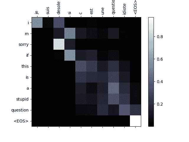 seq2seq 翻译教程