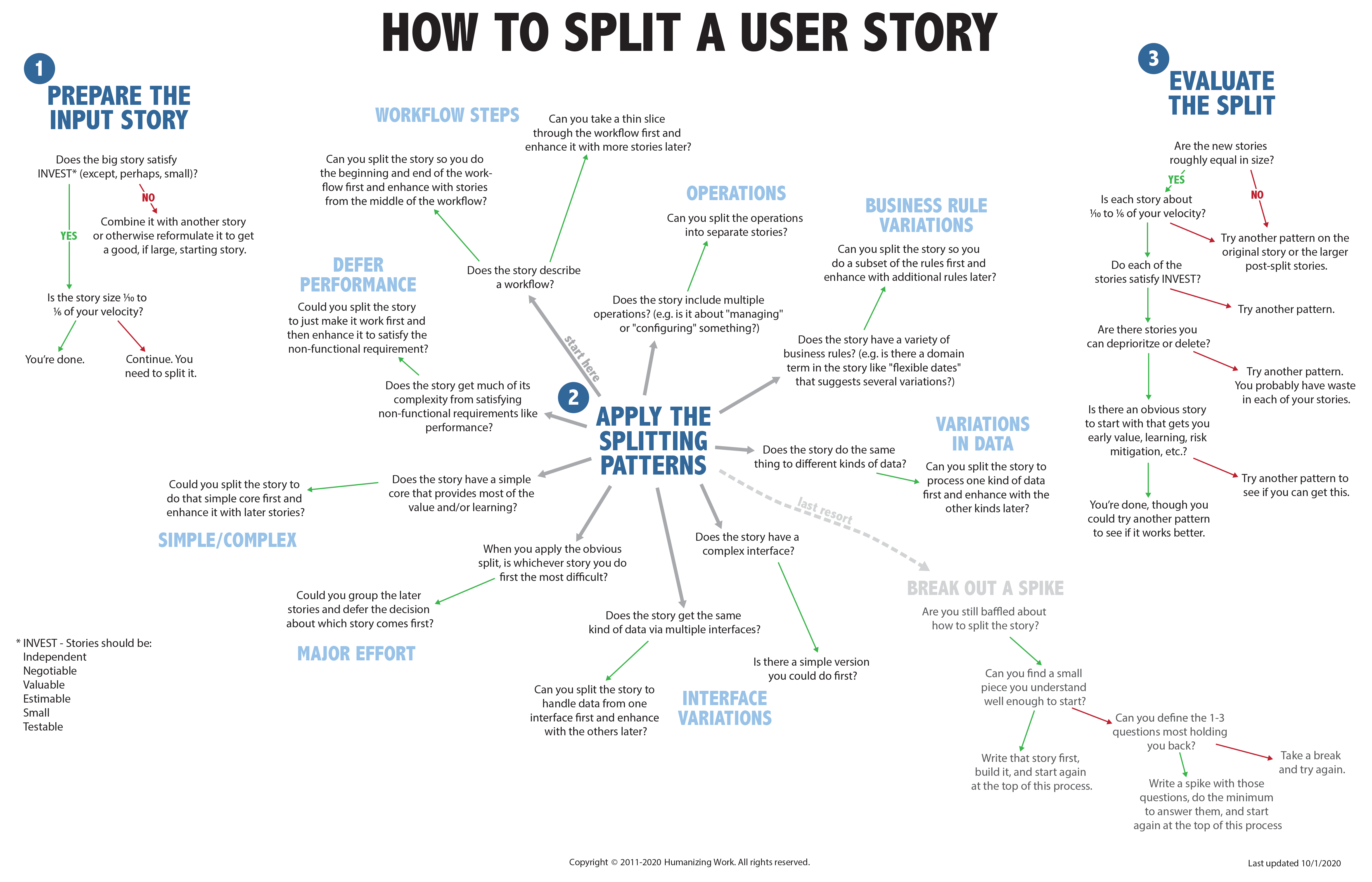 Made a performance. Юзер стори. User story схема. Карта пользовательских историй пример. How to Split a user story.