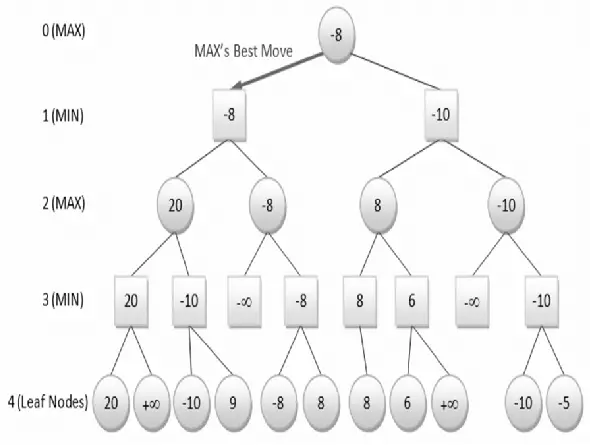 Minimax Algorithm 示意图