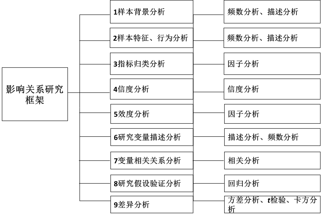 一般常用的数据收集方式无外乎问卷或量表,实验,这三种方式对应