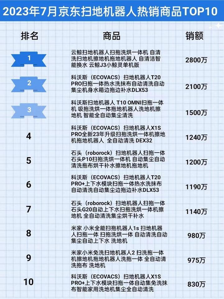 2023年7月京东扫地机器人行业品牌销售排行榜（京东数据产品）