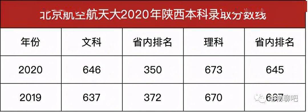 全國二卷,北京航空航天大學2020年陝西錄取分數線最高,文科錄取最低分