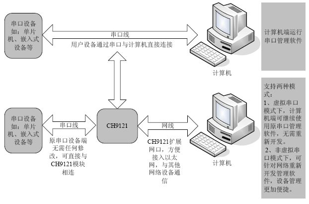 CH9121网络串口透传应用