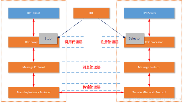 RPC框架与简介