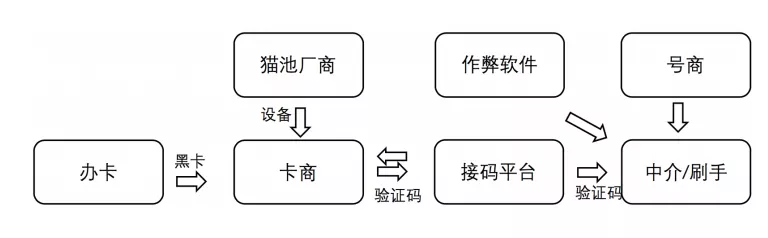 互联网平台黑产解密（上）