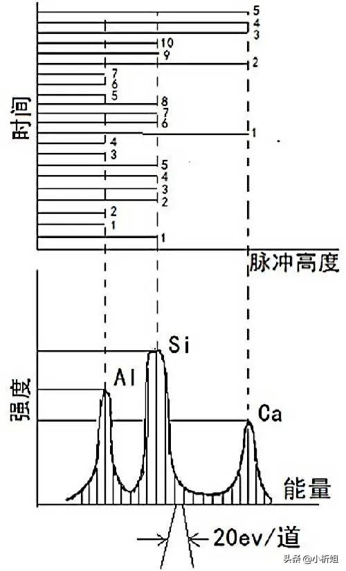 eds能谱图分析实例_成分分析的四大神器—XRF、ICP、EDX和WDX_weixin_39773239的博客-CSDN博客