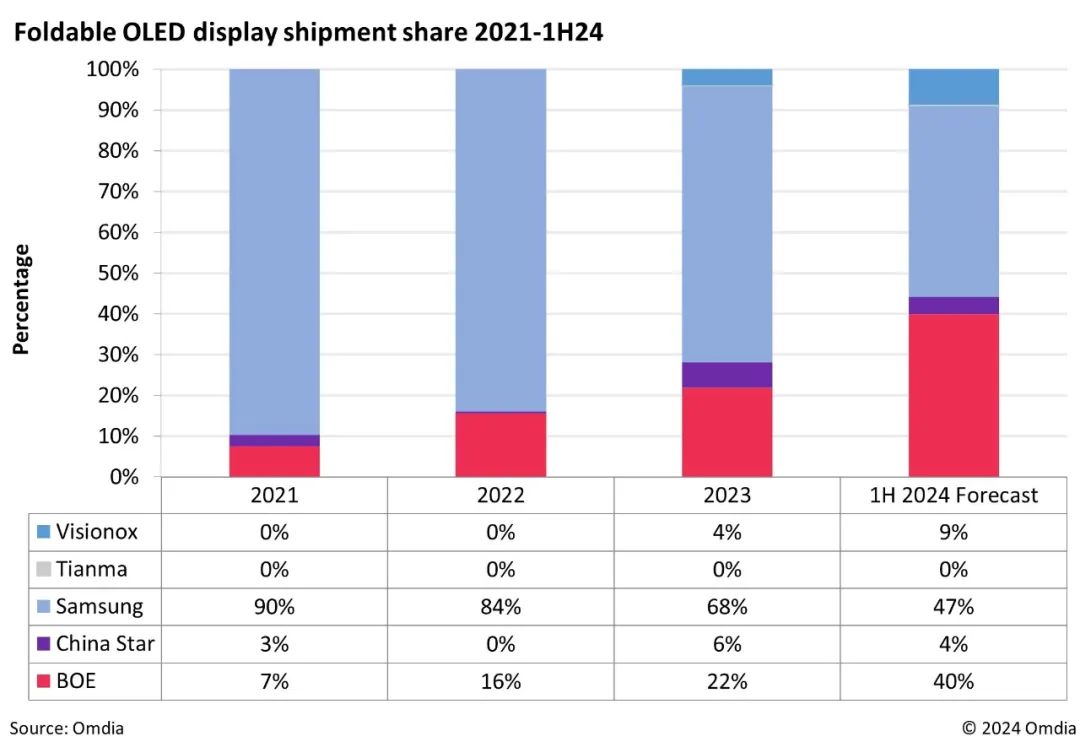 中国制造的可折叠oled显示面板出货量将超越三星 