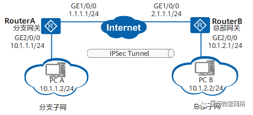 【案例分享】企业常用IPSec VPN实现