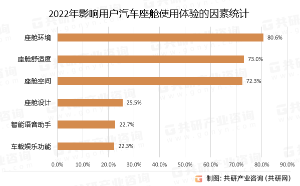 2022年影响用户汽车座舱使用体验的因素统计