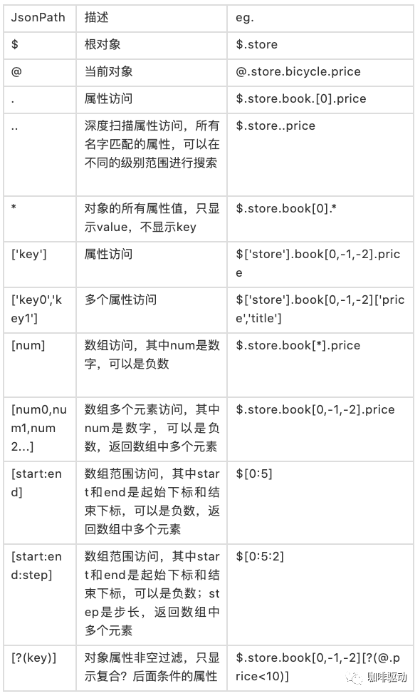 还有人不会用JsonPath？看这篇就够了！