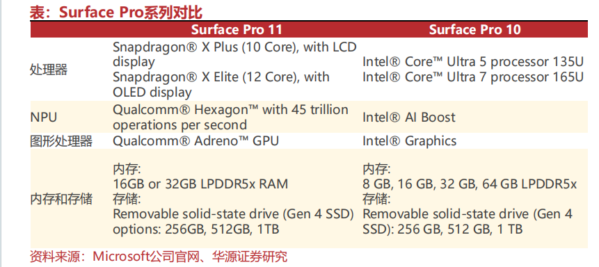 AI PC处理器ARM架构-引入NPU和大模型