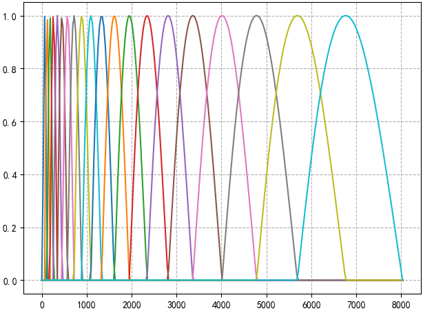 13cb991c22d92f8a326f2c6631b544cd - 声学感知刻度(mel scale、Bark scale、ERB)与声学特征提取(MFCC、BFCC、GFCC)