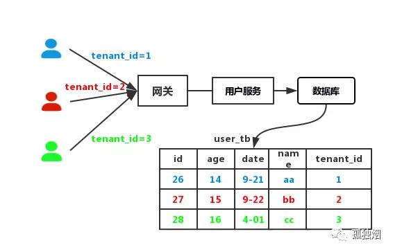 datatable怎么根据两列分组_谈谈怎么做服务隔离