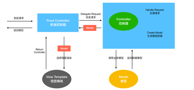 springmvc执行请求的顺序