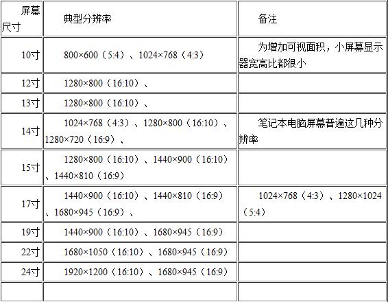 计算机屏幕尺寸像素点距概念,各种电脑显示器尺寸对应的最佳分辨率大小是多少...