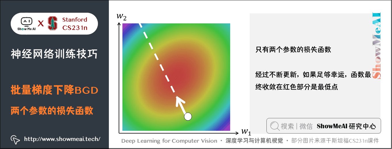 批量梯度下降BGD; 两个参数的损失函数