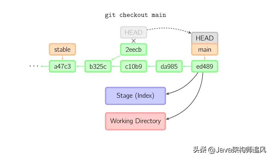 21张图搞懂Git的原理