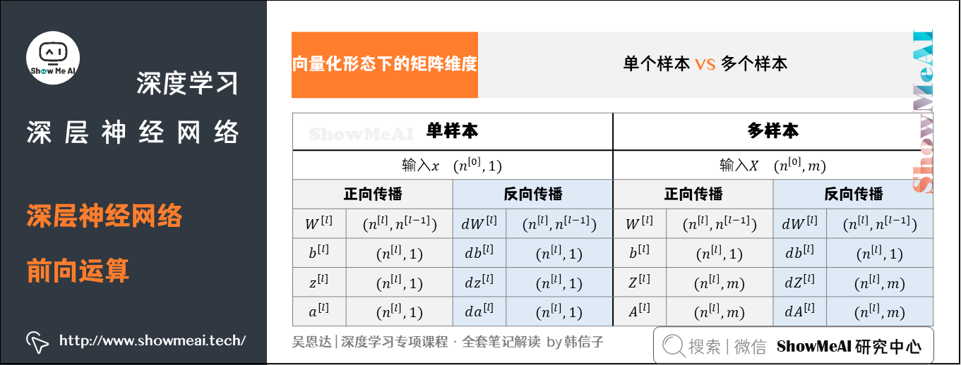 深层神经网络前向运算