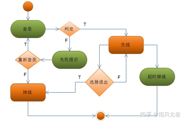 时序图如何表现分支