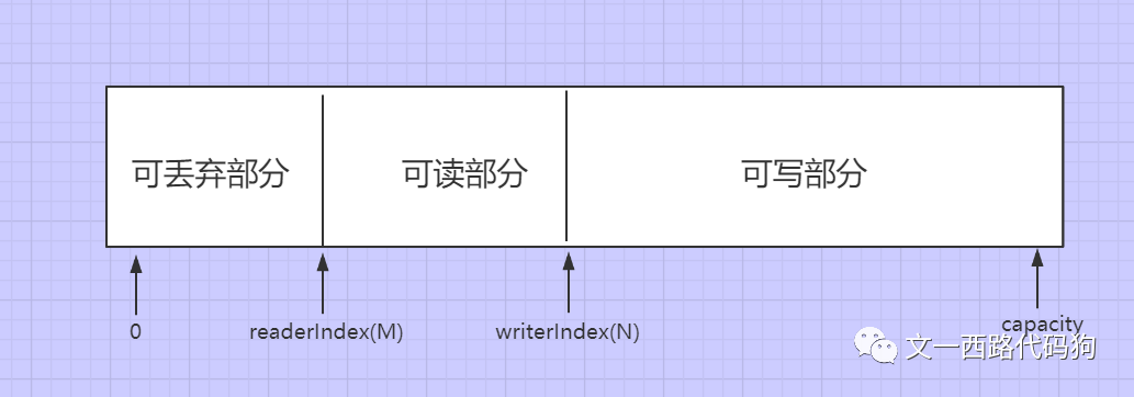 netty bytebuffer_netty源码剖析与实战