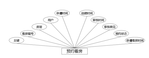 预约看房