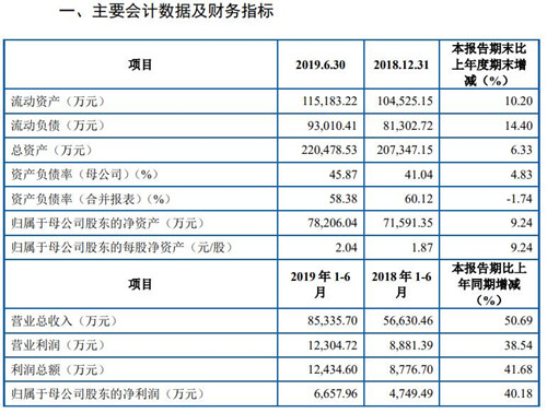 科创板｜光峰科技今年上半年实现营收8.5亿元 同比增长50.69%