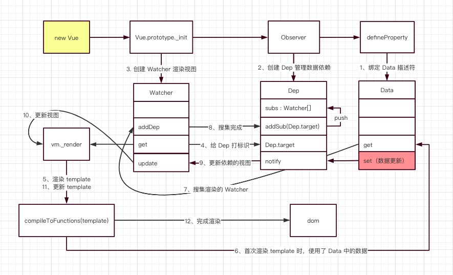 完整版Vue响应式原理