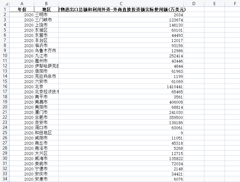 全国各城市-货物进出口总额和利用外资-外商直接投资额实际使用额（1999-2020年）