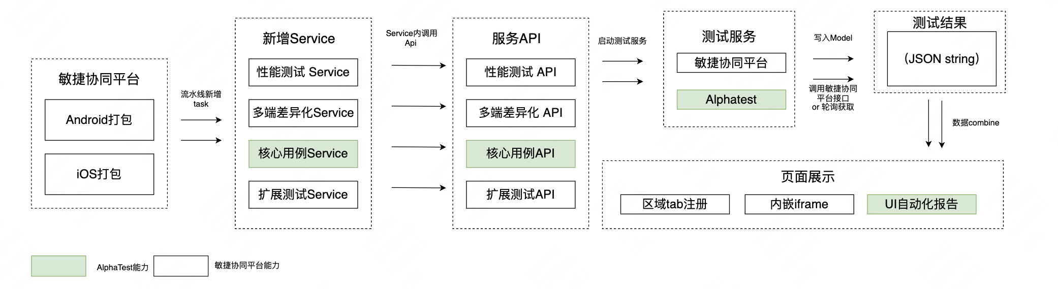 图20 AlphaTest与敏捷协同平台交互流程图