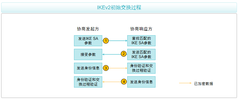 IKEv2初始交换介绍
