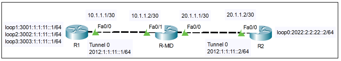 Cisco路由器配置<span style='color:red;'>IPv</span><span style='color:red;'>6</span> Manual<span style='color:red;'>隧道</span>