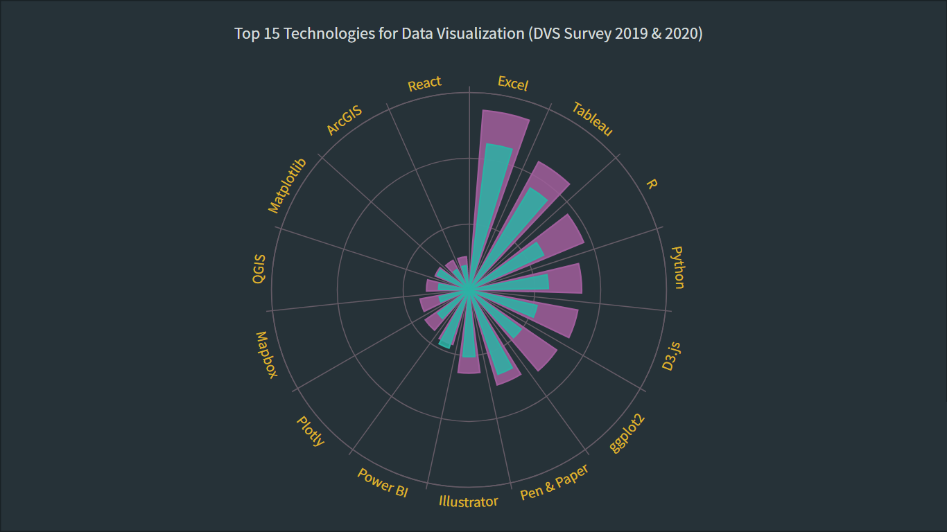 图表控件AnyChart教程：如何制作 JavaScript 极坐标图