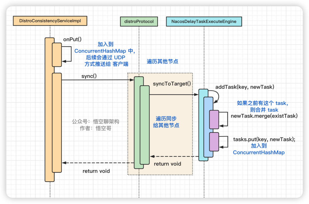 5000 字 | 揭秘 Nacos 的 AP 架构 「Distro 一致性协议」（一）-开源基础软件社区