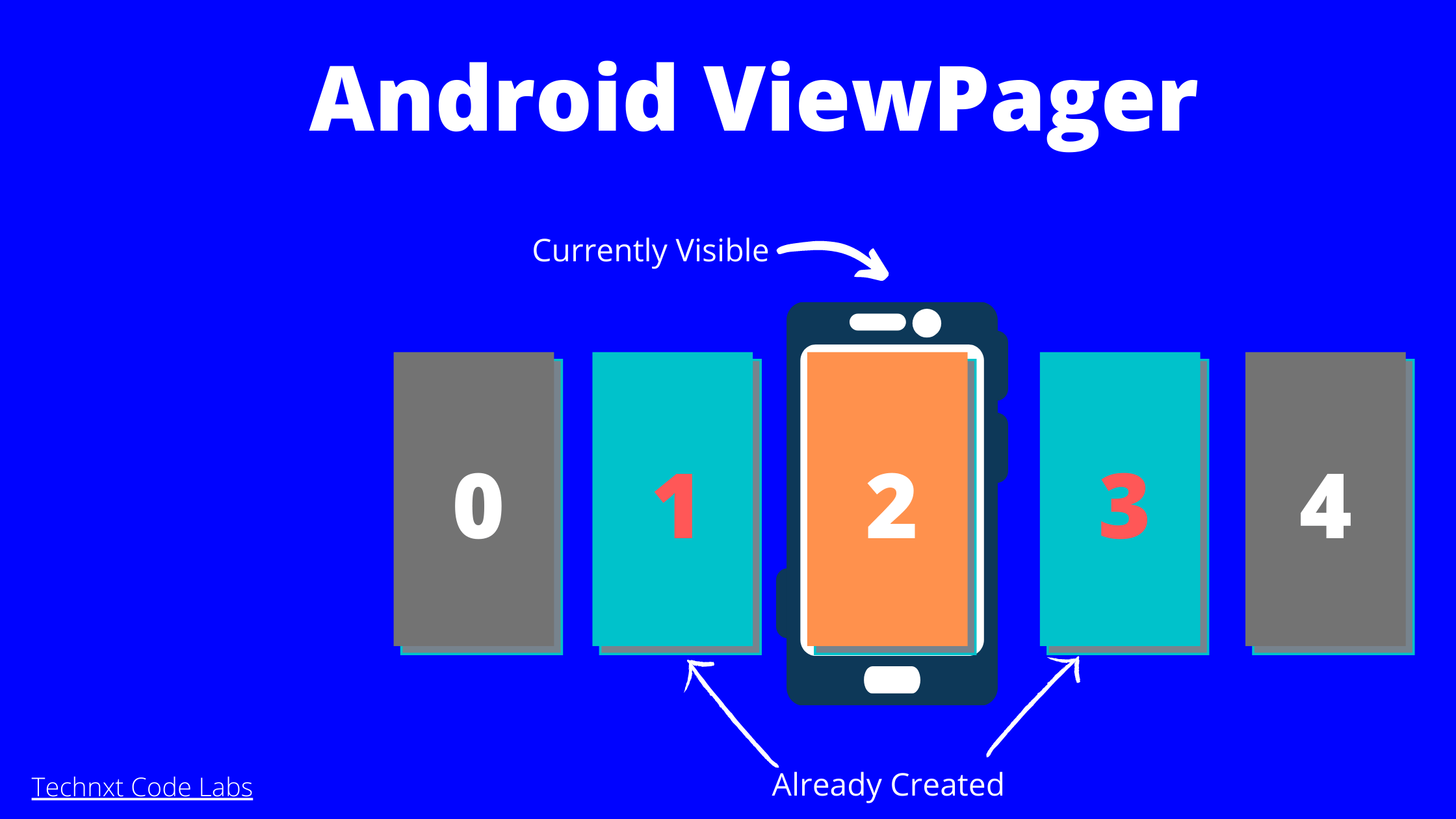 图片来自 https://www.geeksforgeeks.org/kotlin-android-tutorial/ 