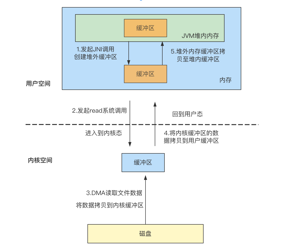 【JAVA】普通IO数据拷贝次数的问题探讨