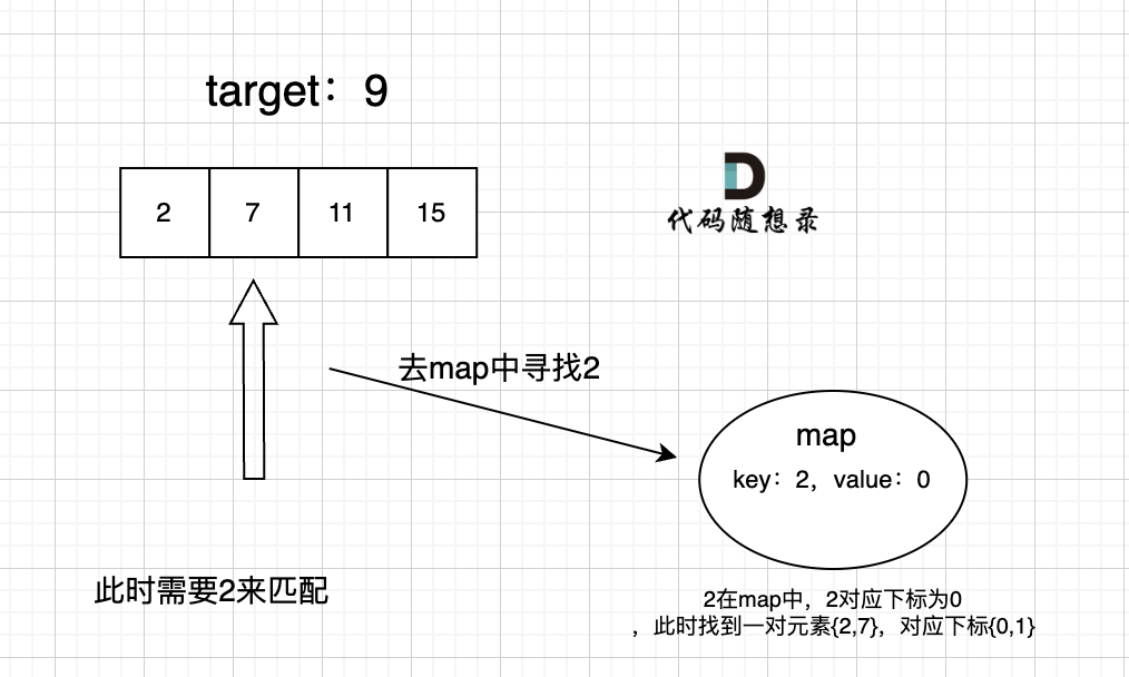 LeetCode 1.两数之和（HashMap.containsKey()、.get、.put操作）