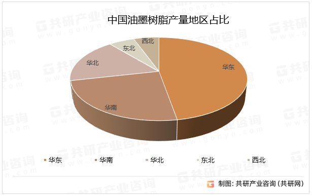 中国油墨树脂产量地区占比