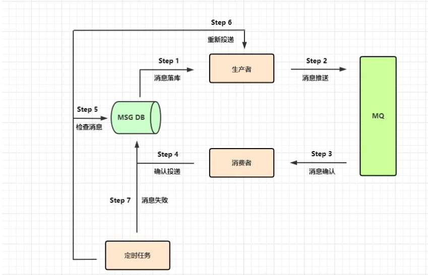 消息队列—RabbitMQ如何保证消息可靠性？