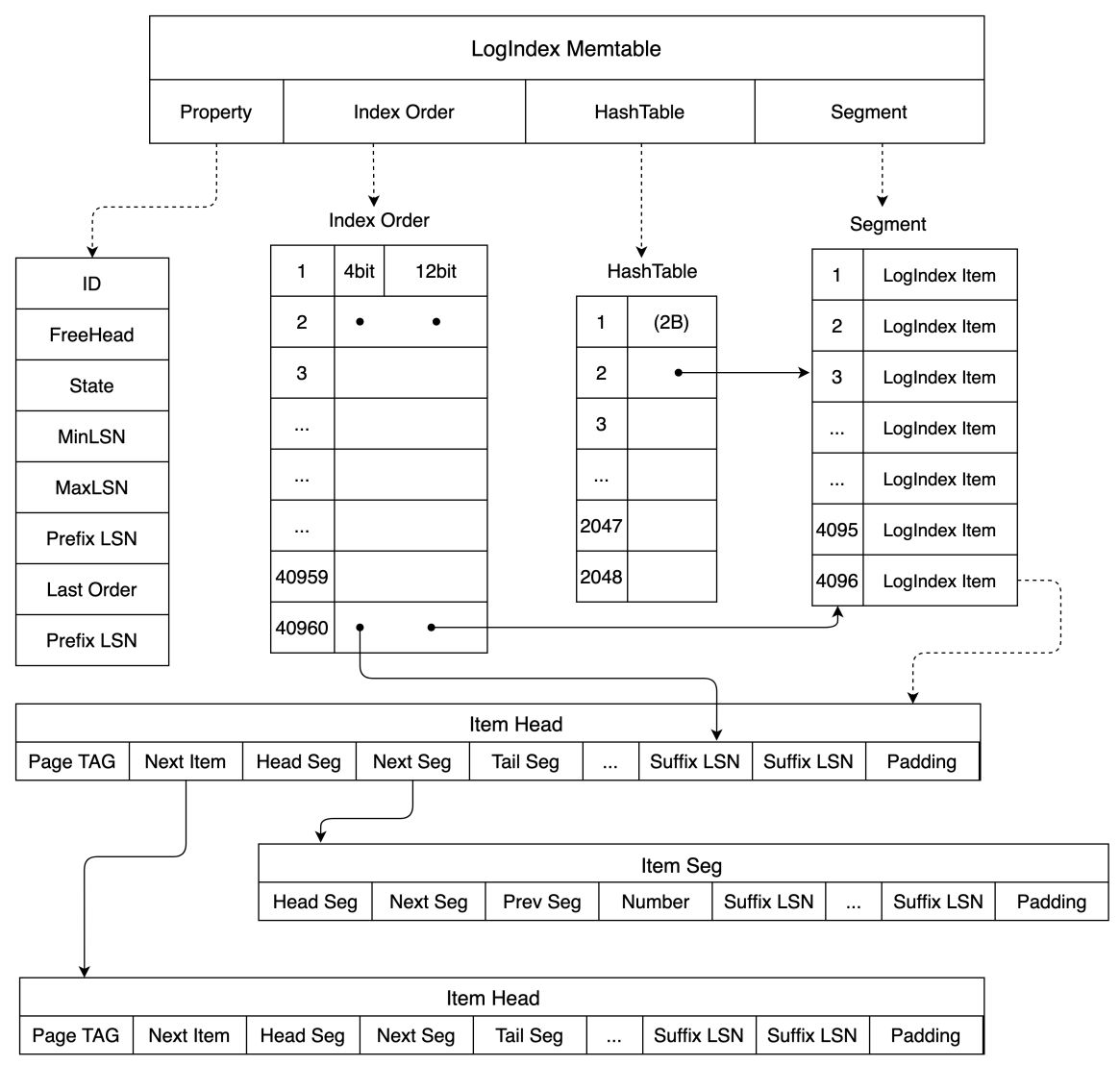 PolarDB PostgreSQL Logindex 设计_polardb Logindex-CSDN博客